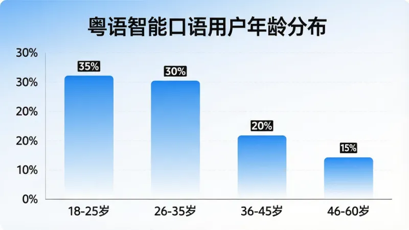 一张展示粤语智能口语用户年龄分布的柱状图图片,横轴标注“18-25岁”“26-35岁”“36-45岁”“46-60岁”,纵轴为百分比,柱状图分别为35%、30%、20%、15%,图表上方有“粤语智能口语用户年龄分布”标题,配色为蓝白渐变,风格简洁商务,数据标签清晰,画质干净