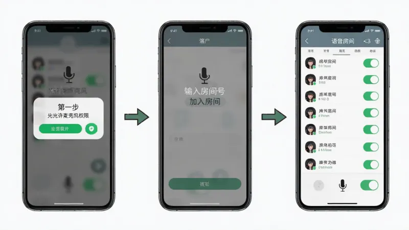 一张展示As开黑新手使用步骤的示意图,主体是一部手机屏幕,屏幕上分三步展示:第一步允许麦克风权限的弹窗、第二步输入房间号加入房间的界面、第三步语音房间内成员列表和麦克风开关状态,三步用箭头连接,布局清晰有序,风格简洁教程风,细节干净,画质清晰,无多余元素