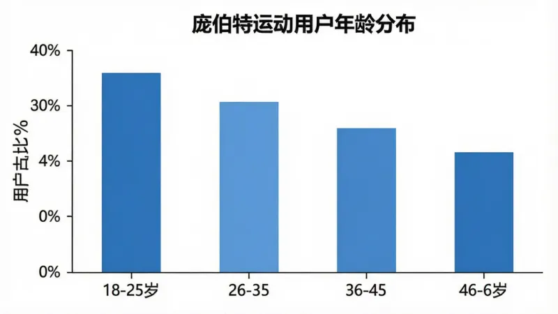一张展示庞伯特运动用户年龄分布的柱状图，横轴为年龄段18-25岁、26-35岁、36-45岁、46-60岁，纵轴为用户占比百分比，柱状颜色统一为蓝色系，图表标题为「庞伯特运动用户年龄分布」，背景为白色，风格简洁数据可视化，细节清晰，画质干净无多余元素