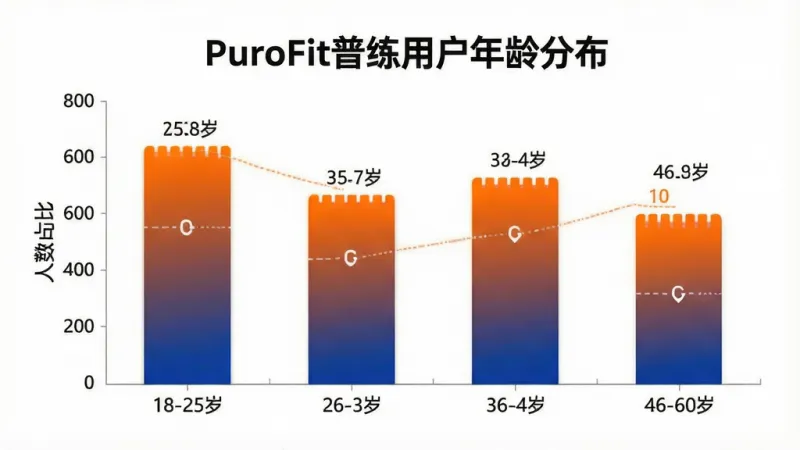 一张展示不同年龄段用户使用PuroFit普练的占比柱状图，画面中央是柱状图，横轴标注年龄段18-25岁、26-35岁、36-45岁、46-60岁，纵轴标注人数占比，柱子颜色为活力橙和深蓝渐变，背景干净白色，风格数据可视化清晰，细节标注明确，画质干净无多余元素，图片中显示文字“PuroFit普练用户年龄分布”