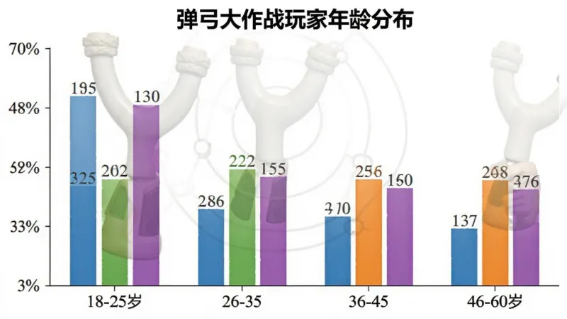 弹弓大作战用户年龄分布柱状图，横轴为18-25岁、26-35岁、36-45岁、46-60岁四个年龄段，纵轴为人数占比百分比，柱状颜色分别为蓝、绿、橙、紫，图表标题为“弹弓大作战玩家年龄分布”，背景白色，数据标签清晰，风格简洁商务，画质干净