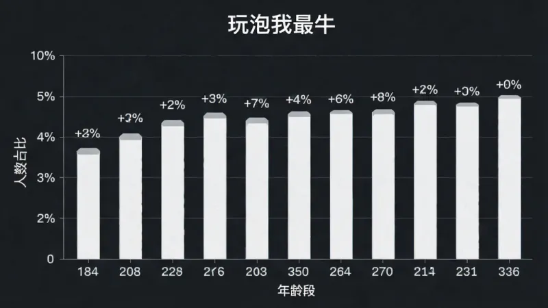 一张“玩泡我最牛”用户年龄分布的柱状图,主体是图表居中,布局上横轴为年龄段纵轴为人数占比,排版清晰,风格为简洁数据可视化,细节处每个柱子顶端标注百分比数字,画质高清干净无多余元素