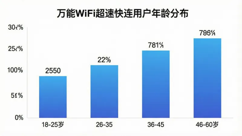 一张用户年龄分布柱状图，横轴为年龄段18-25岁、26-35岁、36-45岁、46-60岁，纵轴为用户占比百分比，柱状图配色为蓝色渐变，图表标题为