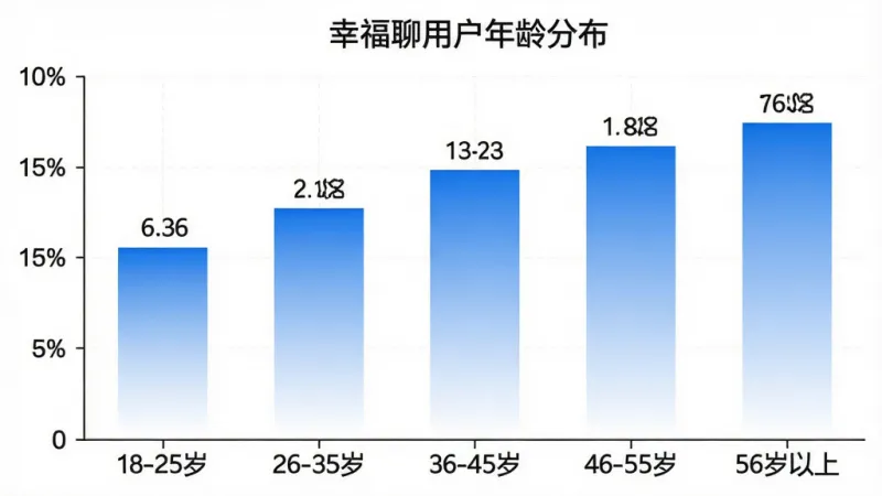 一张柱状图展示图,横轴标注五个年龄段“18-25岁”“26-35岁”“36-45岁”“46-55岁”“56岁以上”,纵轴为使用人数占比,柱状图颜色为蓝白渐变,图表标题为“幸福聊用户年龄分布”,画面干净整洁,数据标签清晰,无多余装饰