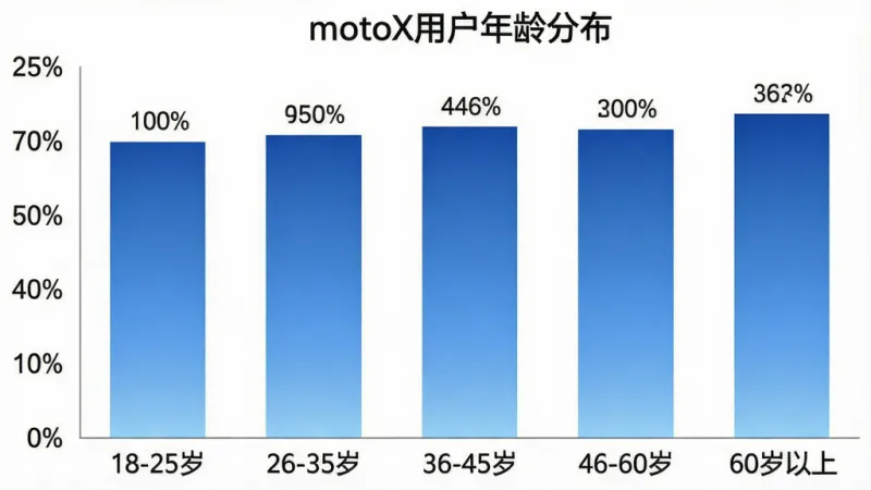 一张展示motoX用户年龄分布的柱状图,横轴标注