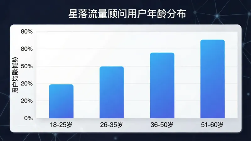 一张柱状图信息图，展示“星落流量顾问”用户年龄段分布，横轴为年龄段“18-25岁”“26-35岁”“36-50岁”“51-60岁”，纵轴为用户占比百分比，柱子颜色为渐变蓝色，图表标题为“星落流量顾问用户年龄分布”，风格简洁商务，画质干净无多余元素