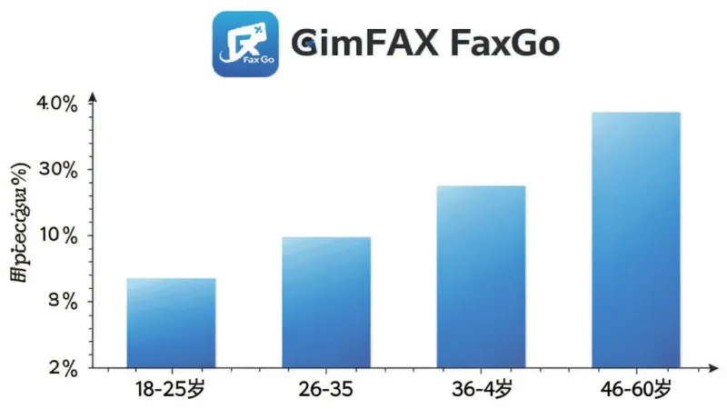 柱状图展示CimFAX FaxGo用户年龄分布,横轴为18-25岁、26-35岁、36-45岁、46-60岁四个年龄段,纵轴为用户占比百分比,柱子颜色为蓝色渐变,图表上方有CimFAX FaxGo应用图标,背景为白色,风格数据可视化简洁清晰,画质干净无多余元素