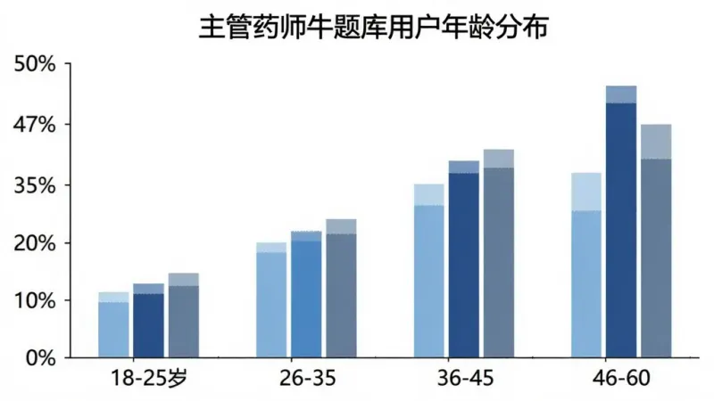 主管药师牛题库用户年龄分布柱状图,横轴为年龄段18-25岁、26-35岁、36-45岁、46-60岁,纵轴为用户占比百分比,柱状颜色分别为浅蓝、中蓝、深蓝、灰蓝,图表标题为“主管药师牛题库用户年龄分布”,背景白色,风格简洁商务,文字清晰,画质干净