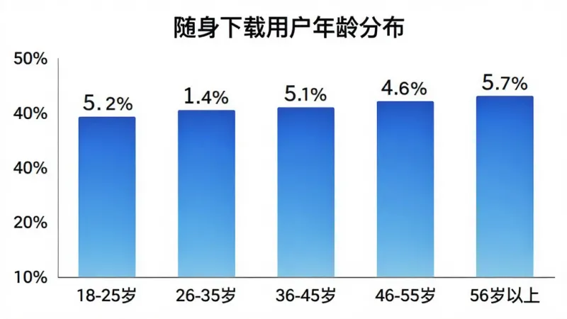 柱状图信息图,横轴为五个年龄段
