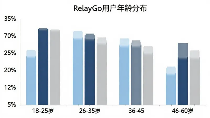 一张柱状图展示RelayGo用户年龄分布,横轴为年龄段18-25岁、26-35岁、36-45岁、46-60岁,纵轴为用户占比百分比,柱状图颜色分别为浅蓝、深蓝、灰蓝、浅灰,图表标题为“RelayGo用户年龄分布”,背景为白色,风格简洁商务,画质干净无多余网格线