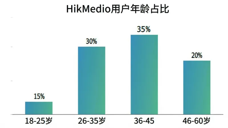 一张横向柱状图展示HikMedio用户年龄分布,图表标题为