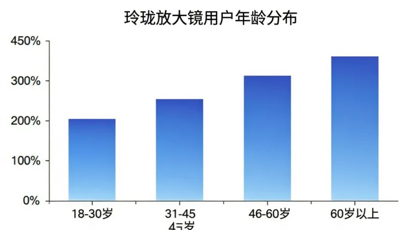 玲珑放大镜用户年龄分布柱状图,横轴为年龄段18-30岁、31-45岁、46-60岁、60岁以上,纵轴为用户占比百分比,柱状图配色为渐变蓝色,图表标题为“玲珑放大镜用户年龄分布”,背景干净白色,风格简洁商务,画质清晰