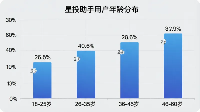 一张柱状图展示星投助手用户年龄分布,横轴为年龄段“18-25岁”“26-35岁”“36-45岁”“46-60岁”,纵轴为用户占比百分比。柱状图颜色为蓝色渐变,每个柱子上方标注具体百分比数字。图表标题为“星投助手用户年龄分布”。背景为浅灰色,网格线淡雅。风格为简洁数据可视化图表,字体清晰。画质干净,无多余装饰。