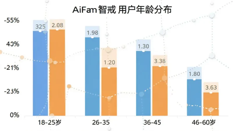 一张柱状图展示AiFam智戒用户年龄分布,横轴为年龄段18-25岁、26-35岁、36-45岁、46-60岁,纵轴为用户占比百分比,柱体标注具体数值,整体配色清爽,风格简洁现代,画质干净无多余元素