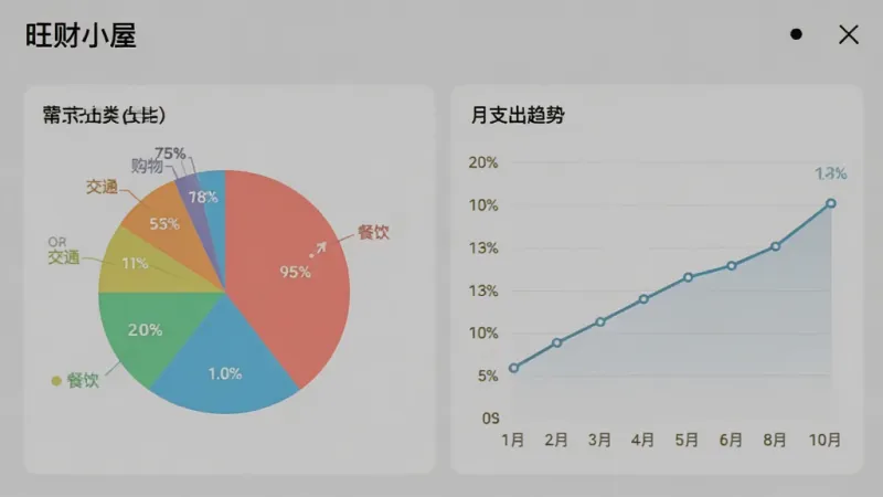 旺财小屋应用内的数据统计页面截图,画面中显示一个彩色饼状图和一条月度支出趋势折线图,饼图旁标注着餐饮、交通、购物等分类占比,整体布局清晰,配色柔和,风格现代简洁,画质干净无杂乱