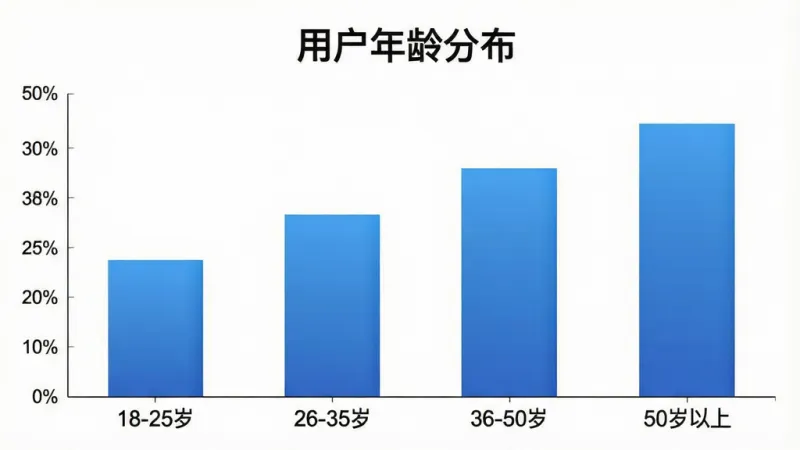 一张展示“笠题库”用户年龄分布数据的柱状图,画面中央是柱状图主体,横轴标注“18-25岁”“26-35岁”“36-50岁”“50岁以上”四个年龄段,纵轴为百分比刻度,柱体采用蓝色渐变填充,图表上方有标题“用户年龄分布”,背景为白色,风格简洁商务,画质干净清晰,无多余元素