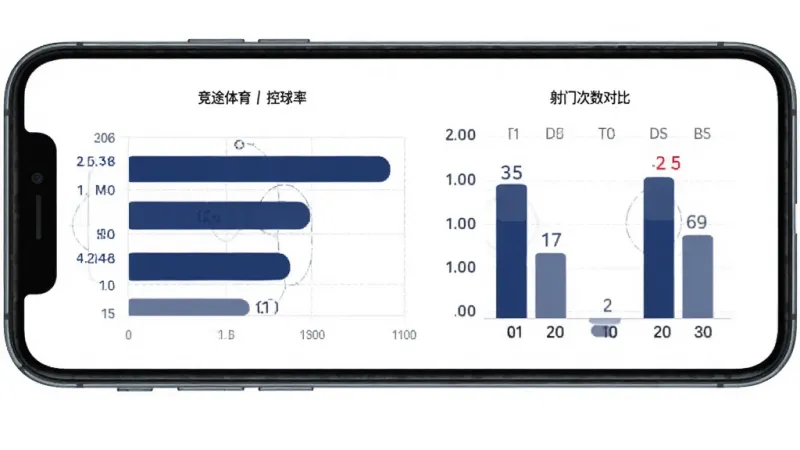 竞途体育 数据统计页面,手机界面显示一场足球比赛的控球率条形图与射门次数对比表,配色以深蓝和白色为主,图表简洁直观,背景干净,扁平化UI风格,画质清晰