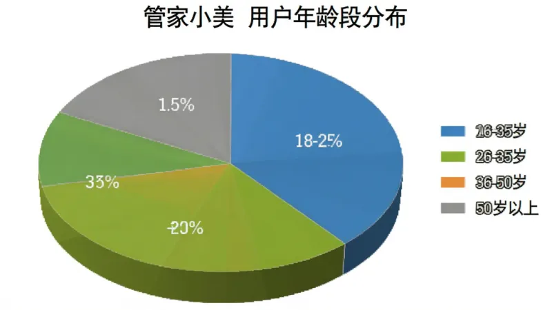 饼状图展示“管家小美”用户年龄段分布，图例包含18-25岁、26-35岁、36-50岁、50岁以上四个区间，饼图配色为蓝绿橙灰四色，图表标题清晰，背景白色，风格简洁数据可视化