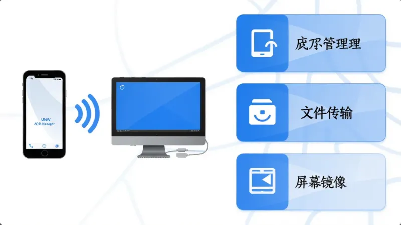 一张展示UNIV ADB Manager功能界面的示意图，画面左侧是手机与电脑通过无线信号连接的图标，右侧分列应用管理、文件传输、屏幕镜像三个功能模块卡片，每个卡片配有简洁的图标和文字标签，整体采用蓝白配色，布局规整，风格清爽现代，画质干净无多余元素