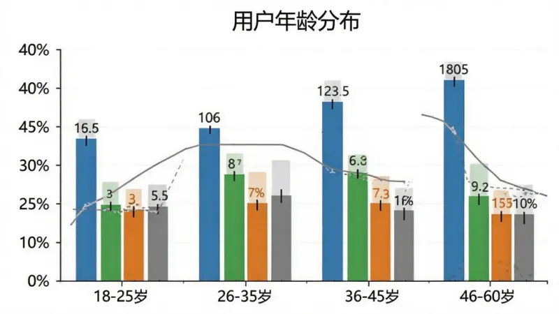 一张柱状图展示UNIV ADB Manager用户年龄段分布，横轴标注18-25岁、26-35岁、36-45岁、46-60岁四个年龄段，纵轴为人数占比百分比，柱体颜色分别为蓝色、绿色、橙色、灰色，图表上方有标题