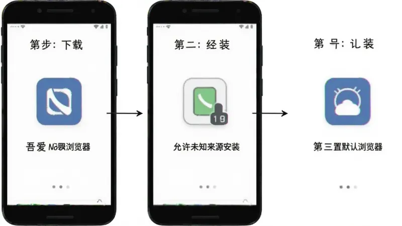 吾爱Nova浏览器安装设置流程图,画面以手机屏幕形式展示三个步骤,第一步是下载安装包,第二步是允许未知来源安装,第三步是设置默认浏览器,布局为纵向排列的流程图,风格为简洁教程风,细节上每个步骤配有简单的图标和文字说明,画质清晰,无多余元素