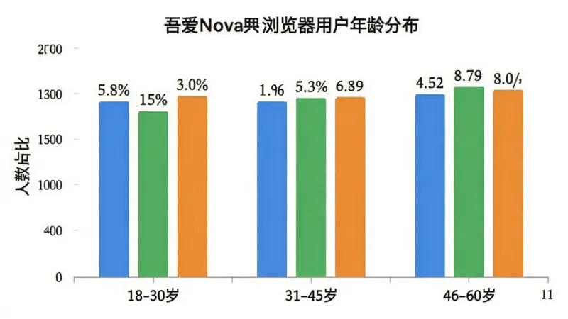 吾爱Nova浏览器用户年龄分布柱状图,画面主体为一个柱状统计图,横轴标注年龄段“18-30岁、31-45岁、46-60岁”,纵轴标注人数占比,柱子颜色分别为蓝色、绿色、橙色,布局为居中图表,风格为简约数据可视化风,细节上柱子上方标注具体百分比数值,画质干净清晰,无多余元素