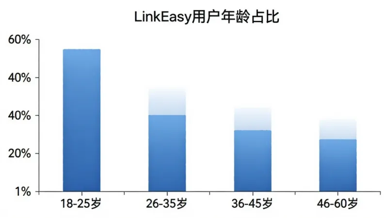 柱状图展示LinkEasy用户年龄分布,横轴为年龄段