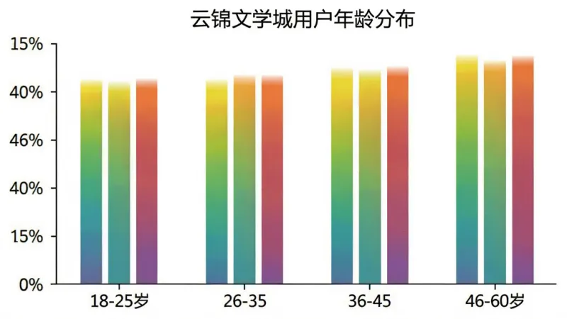 云锦文学城用户年龄分布柱状图,横轴为年龄段18-25岁、26-35岁、36-45岁、46-60岁,纵轴为用户占比百分比,柱体颜色为渐变色,图表标题为“云锦文学城用户年龄分布”,背景干净白色,风格简洁数据可视化,画质清晰,无多余元素