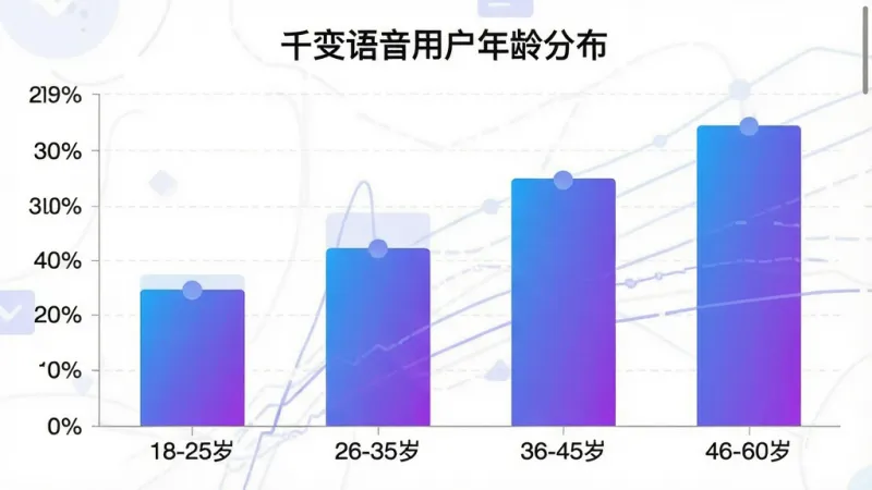 一张千变语音用户年龄分布柱状图,横轴标注“18-25岁”“26-35岁”“36-45岁”“46-60岁”四个年龄段,纵轴为人数占比百分比,柱状颜色为蓝紫渐变,图表上方标注“千变语音用户年龄分布”,整体风格简洁数据可视化,布局清晰,细节干净无多余元素
