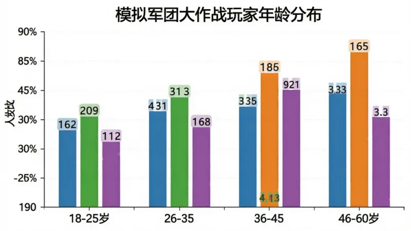一张模拟军团大作战玩家年龄分布柱状图，横轴为年龄段18-25岁、26-35岁、36-45岁、46-60岁，纵轴为人数占比，柱状颜色分别为蓝、绿、橙、紫，图表标题为“模拟军团大作战玩家年龄分布”，风格简洁干净，数据标签清晰