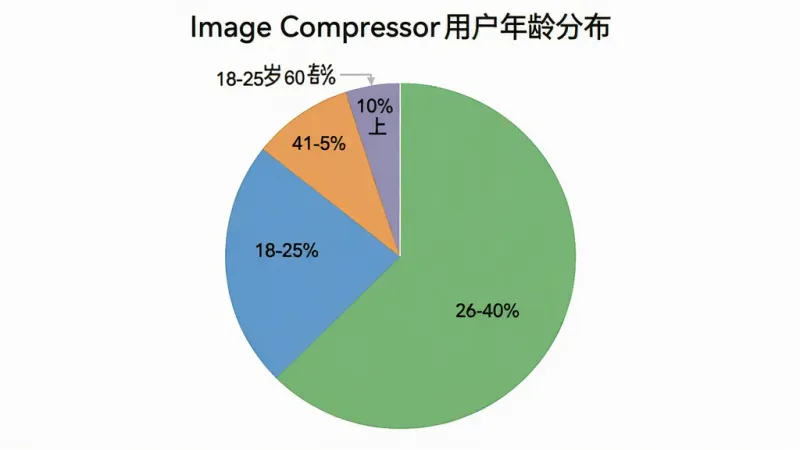 一张展示Image Compressor用户年龄分布的饼状图，图表中显示18-25岁占比百分之三十、26-40岁占比百分之三十五、41-60岁占比百分之二十五、60岁以上占比百分之十，配色清新，图表标题为Image Compressor用户年龄分布，风格简洁专业，画质干净无多余元素