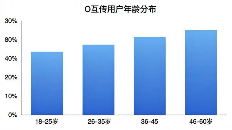 一张柱状图展示O互传用户年龄分布，横轴为年龄段18-25岁、26-35岁、36-45岁、46-60岁，纵轴为用户占比百分比，柱子颜色为蓝色渐变，图表标题为“O互传用户年龄分布”，背景白色干净，风格商务简洁，画质清晰，无多余元素