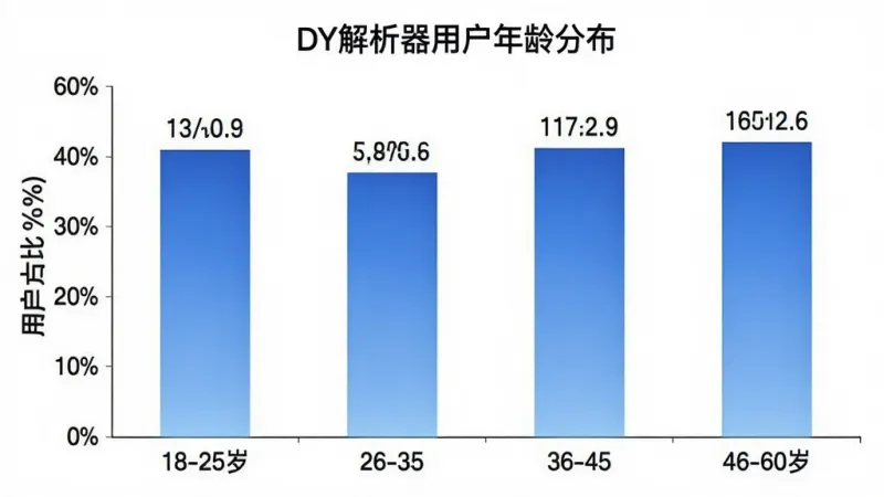 一张展示DY解析器用户年龄分布的柱状图，横轴标注年龄段18-25岁、26-35岁、36-45岁、46-60岁，纵轴标注用户占比百分比，柱状图颜色为蓝色渐变，图表标题为“DY解析器用户年龄分布”，画面风格简洁商务，数据标签清晰可见，画质干净无多余元素