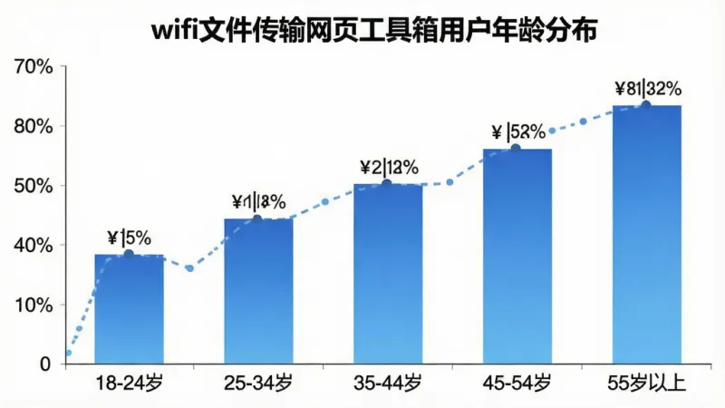 一张柱状图，横轴为不同年龄段“18-24岁”“25-34岁”“35-44岁”“45-54岁”“55岁以上”，纵轴为用户占比百分比，柱子颜色为蓝色渐变，图表标题为“wifi文件传输网页工具箱用户年龄分布”，数据标签清晰，背景干净白色，扁平化信息图风格