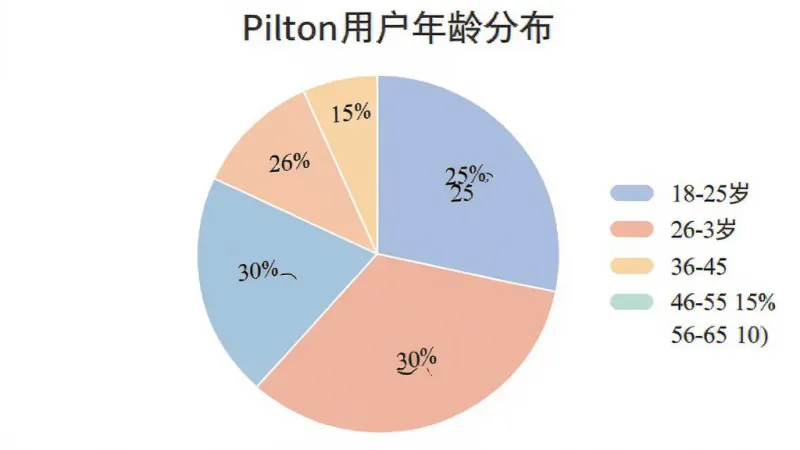 一个饼状图展示Pilton用户年龄分布，图例显示18-25岁占比25%，26-35岁占比30%，36-45岁占比20%，46-55岁占比15%，56-60岁占比10%，配色柔和清晰，风格数据可视化图表，画质干净无多余元素