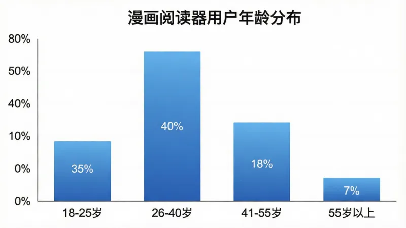一张柱状图，标题为“漫画阅读器用户年龄分布”，横轴为年龄段“18-25岁”“26-40岁”“41-55岁”“55岁以上”，纵轴为百分比，四根柱子分别对应35%、40%、18%、7%，柱子颜色为蓝色系渐变，图表风格简洁现代，背景白色，画质干净清晰。