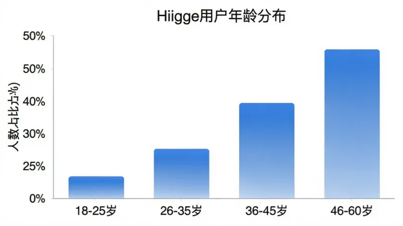 一张Hiigge用户年龄分布的柱状图生图，横轴标注“18-25岁”“26-35岁”“36-45岁”“46-60岁”，纵轴为人数占比百分比，柱子颜色为蓝色渐变，图表标题为“Hiigge用户年龄分布”，背景白色，风格简洁清晰，画质干净，无多余元素