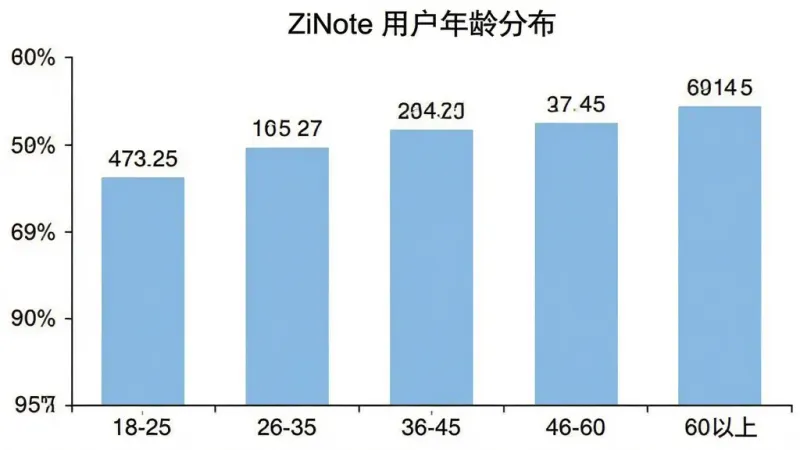柱状图展示