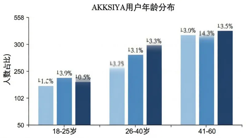 AKKSIYA用户年龄分布柱状图,横轴标注18-25岁、26-40岁、41-60岁三个年龄段,纵轴显示人数占比,柱子颜色分别为浅蓝、中蓝、深蓝,图表标题为AKKSIYA用户年龄分布,风格简洁明了,数据标签清晰,画质干净