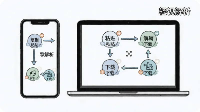 主体为手机与电脑并排展示,屏幕内呈现轻视解析的操作步骤流程图,布局为左右对照式,风格为简约教程插画,细节上用箭头串联复制、粘贴、解析、下载四个节点,画质清晰,干净无多余元素,画面中打文字“轻视解析”